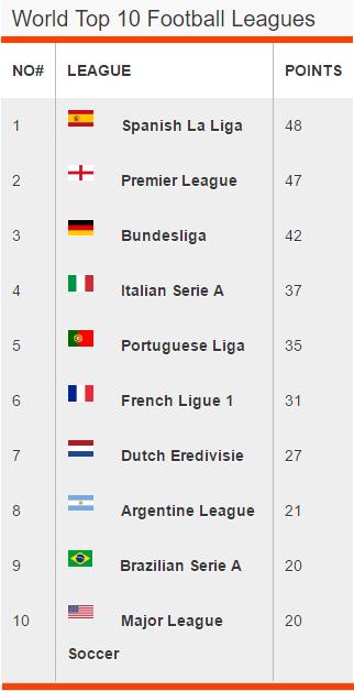 Worlds Top 10 Football Leagues Sportsxm